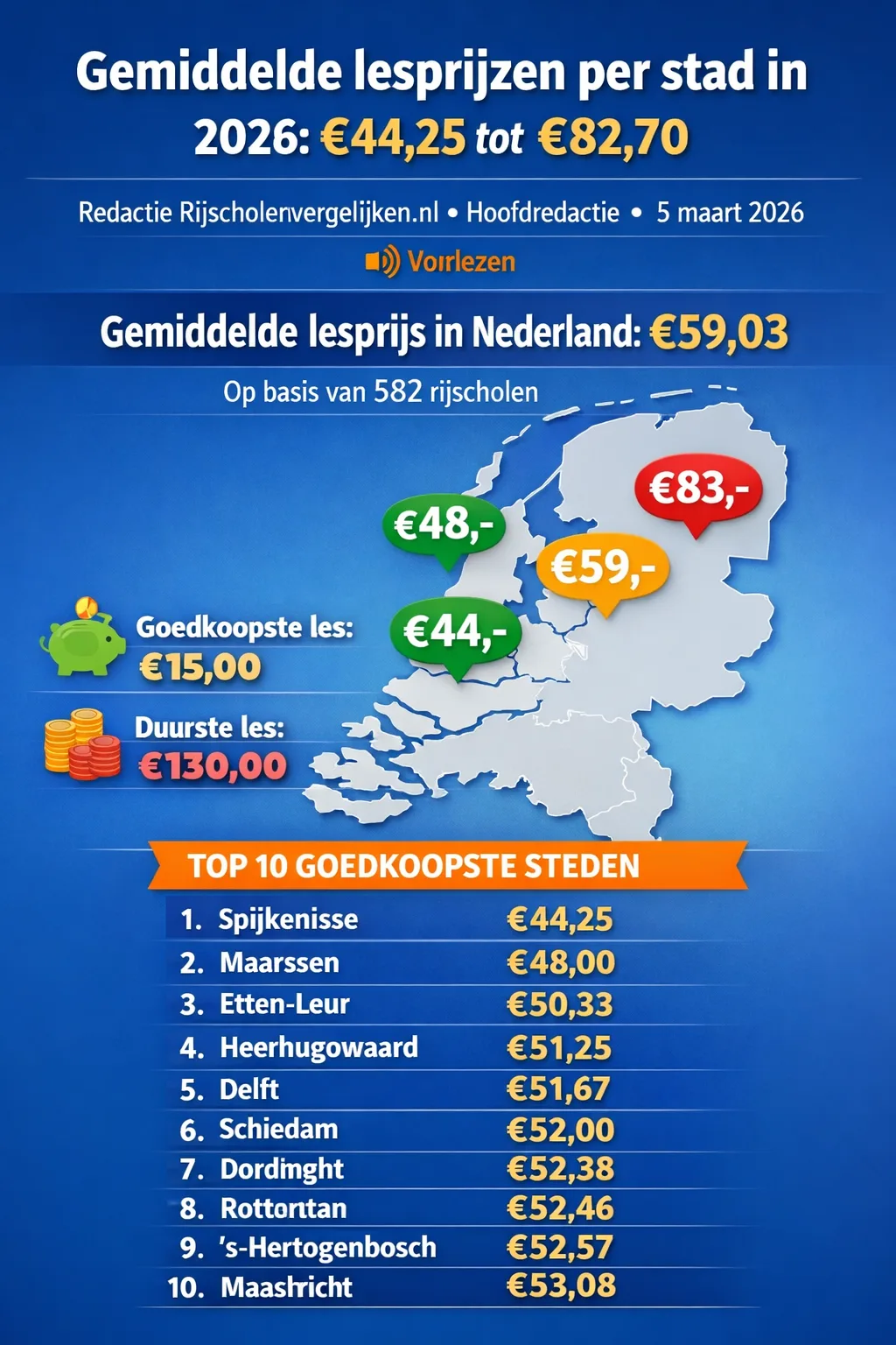 Illustratie bij Gemiddelde lesprijzen per stad in 2026: waar is rijles het goedkoopst?