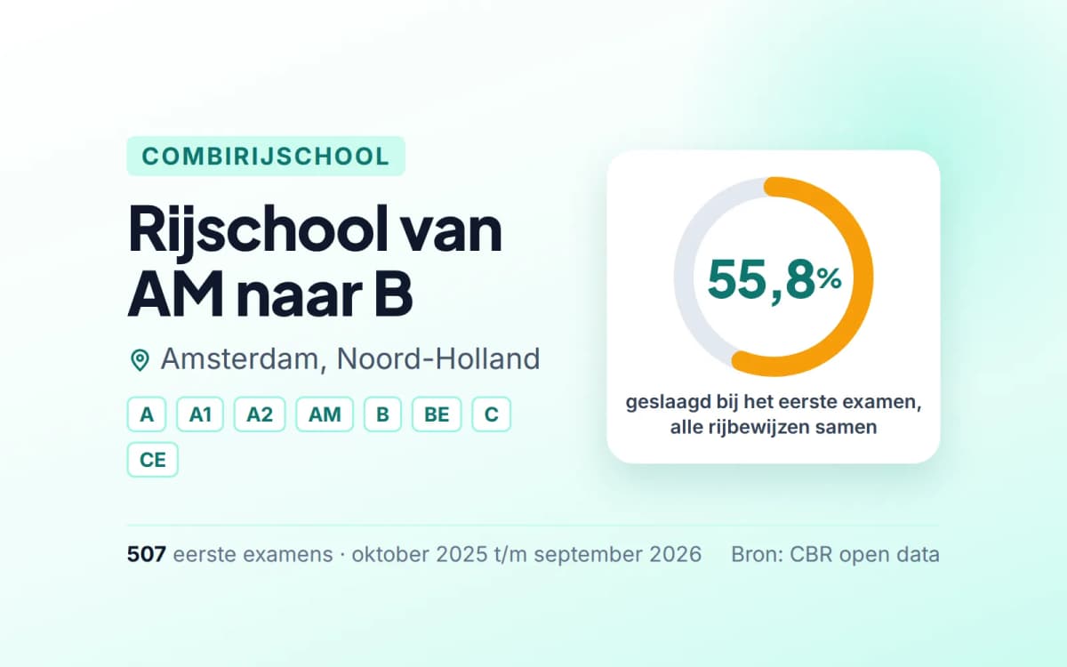 Statistiekkaart Rijschool van AM naar B
