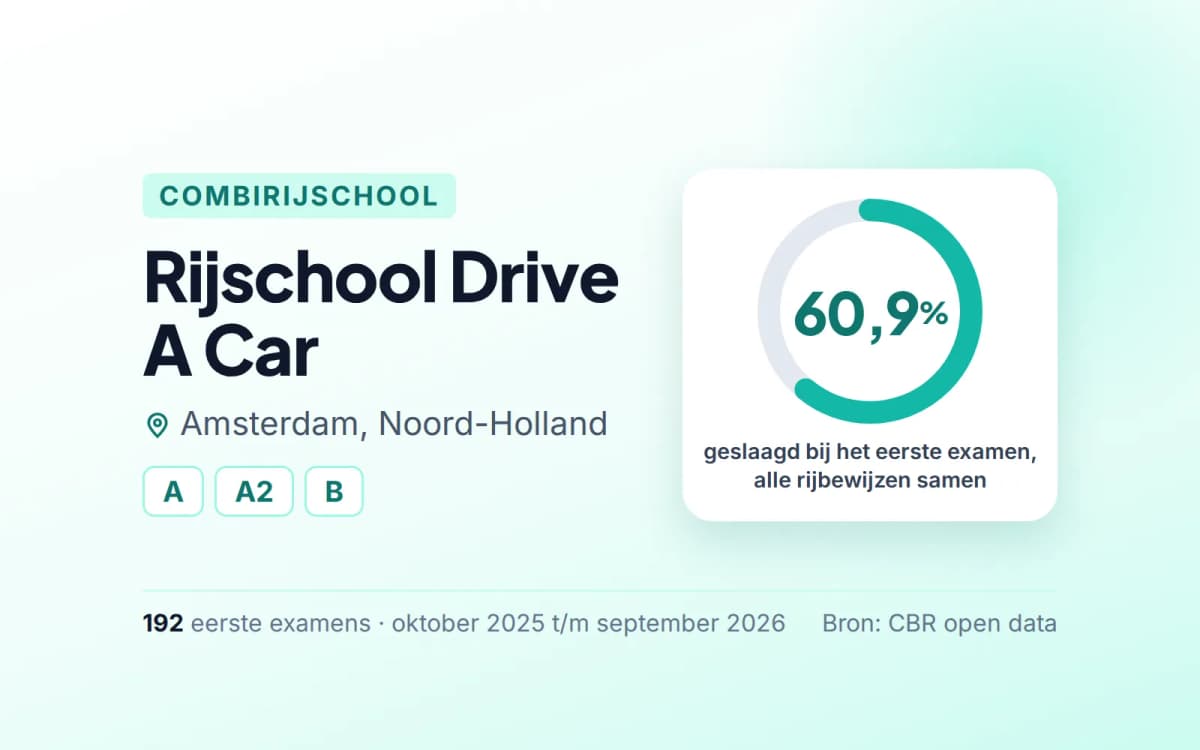 Statistiekkaart Rijschool Drive A Car