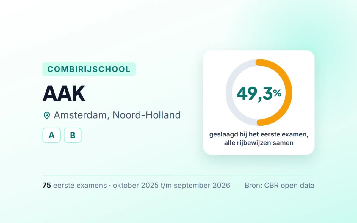 Statistiekkaart AAK