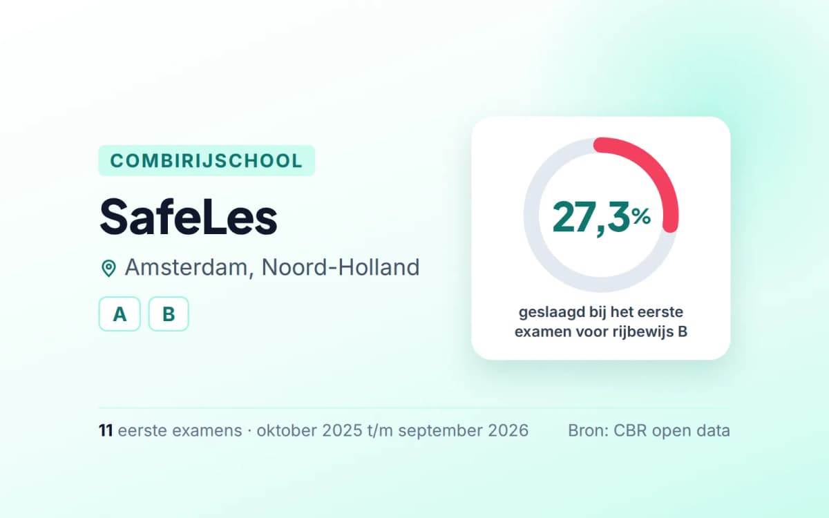 Statistiekkaart SafeLes