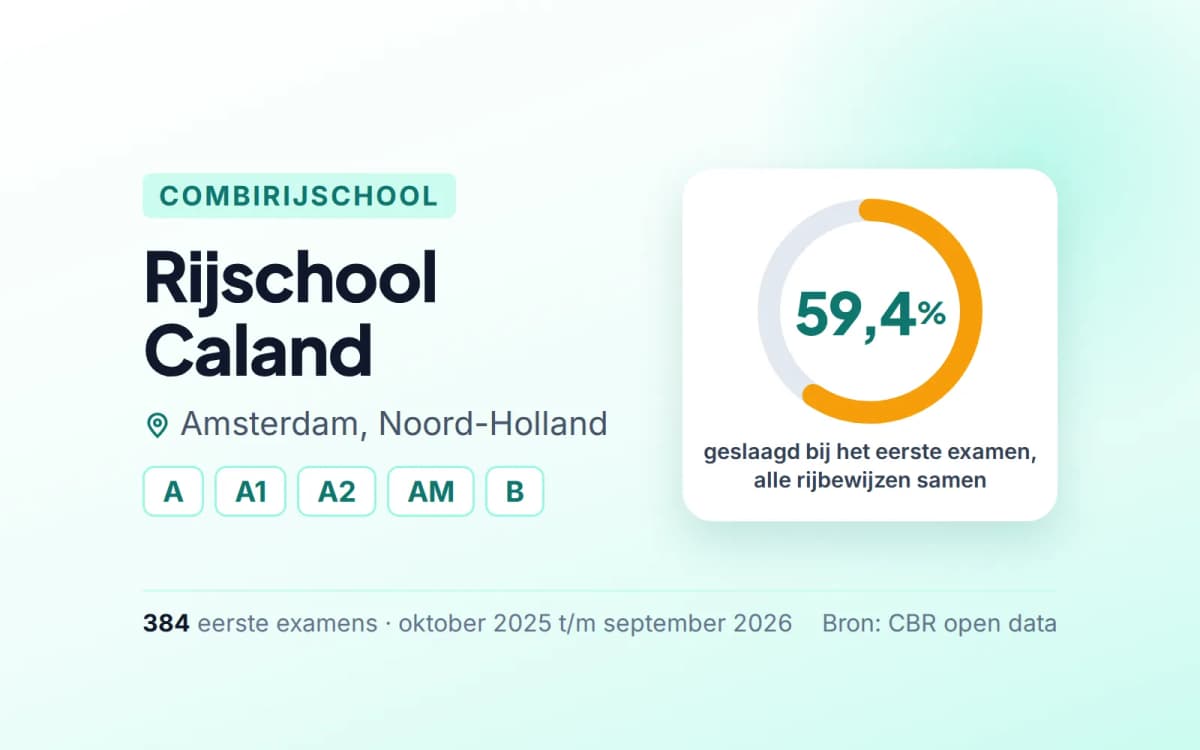Statistiekkaart Rijschool Caland