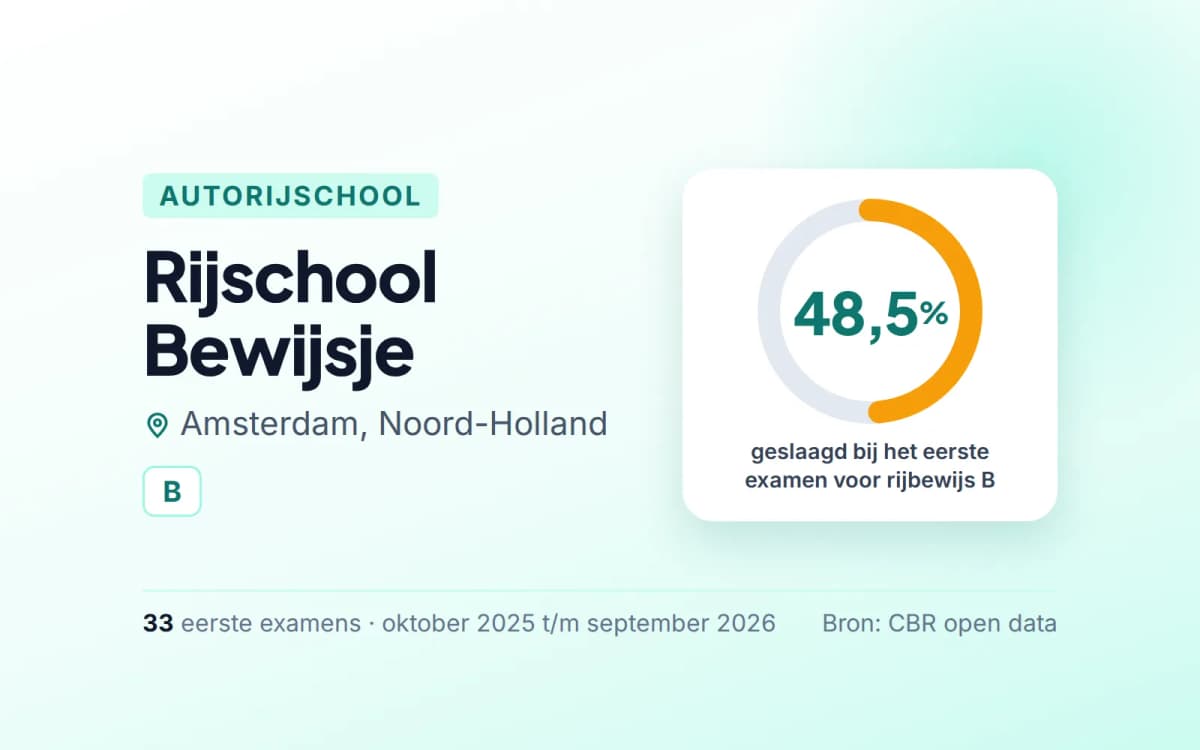 Statistiekkaart Rijschool Bewijsje