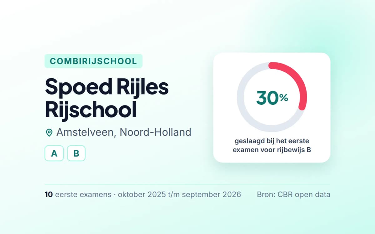 Statistiekkaart Spoed Rijles Rijschool