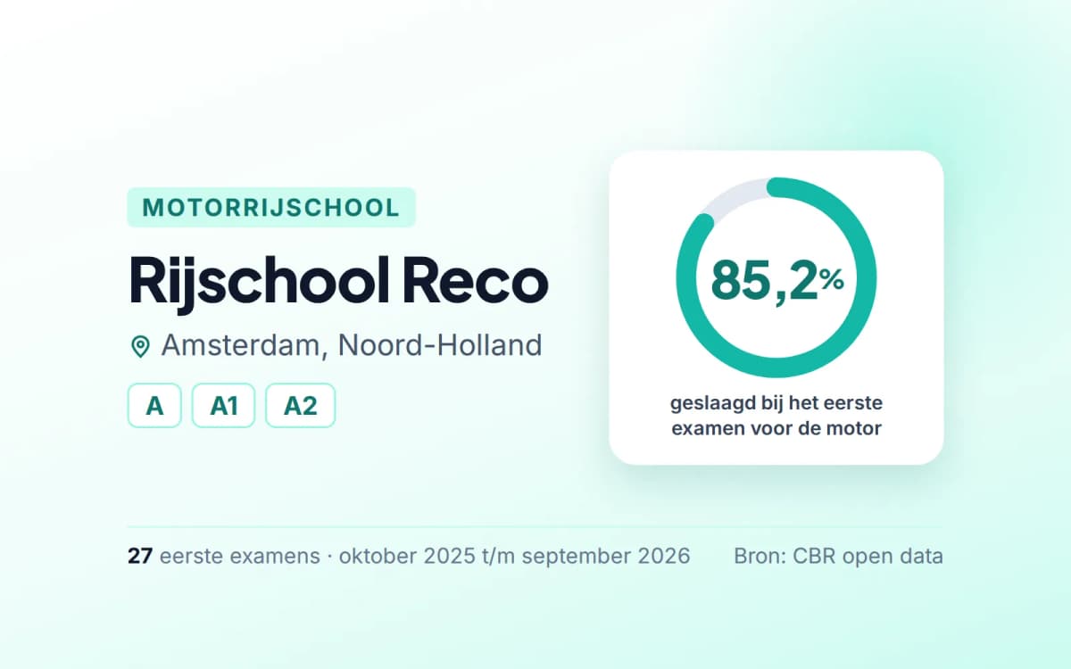 Statistiekkaart Rijschool Reco
