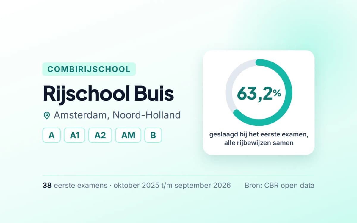 Statistiekkaart Rijschool Buis