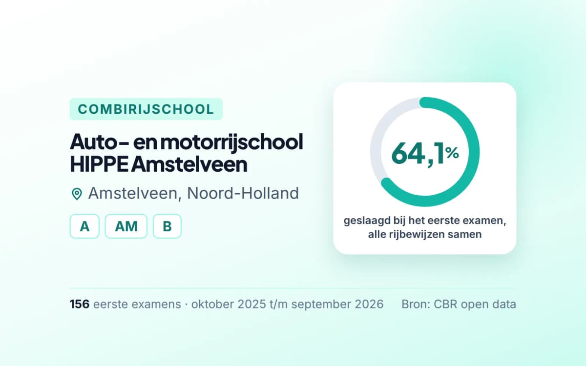 Statistiekkaart Auto- en motorrijschool HIPPE Amstelveen