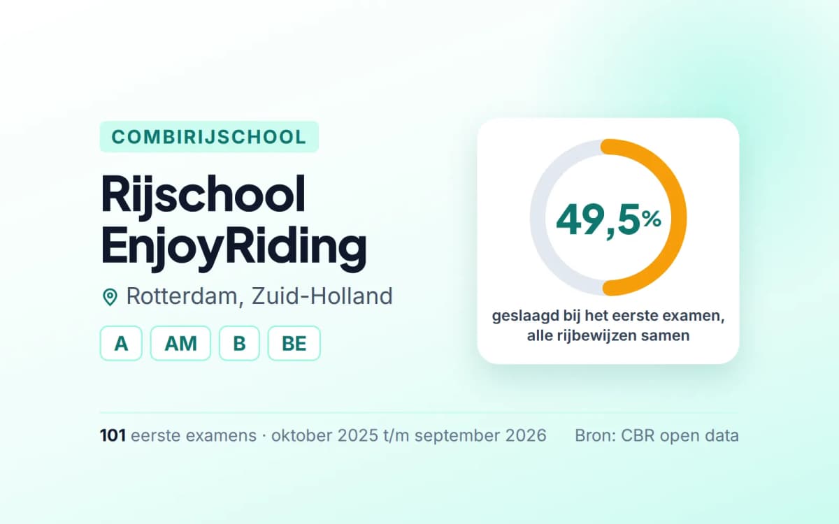 Statistiekkaart Rijschool EnjoyRiding