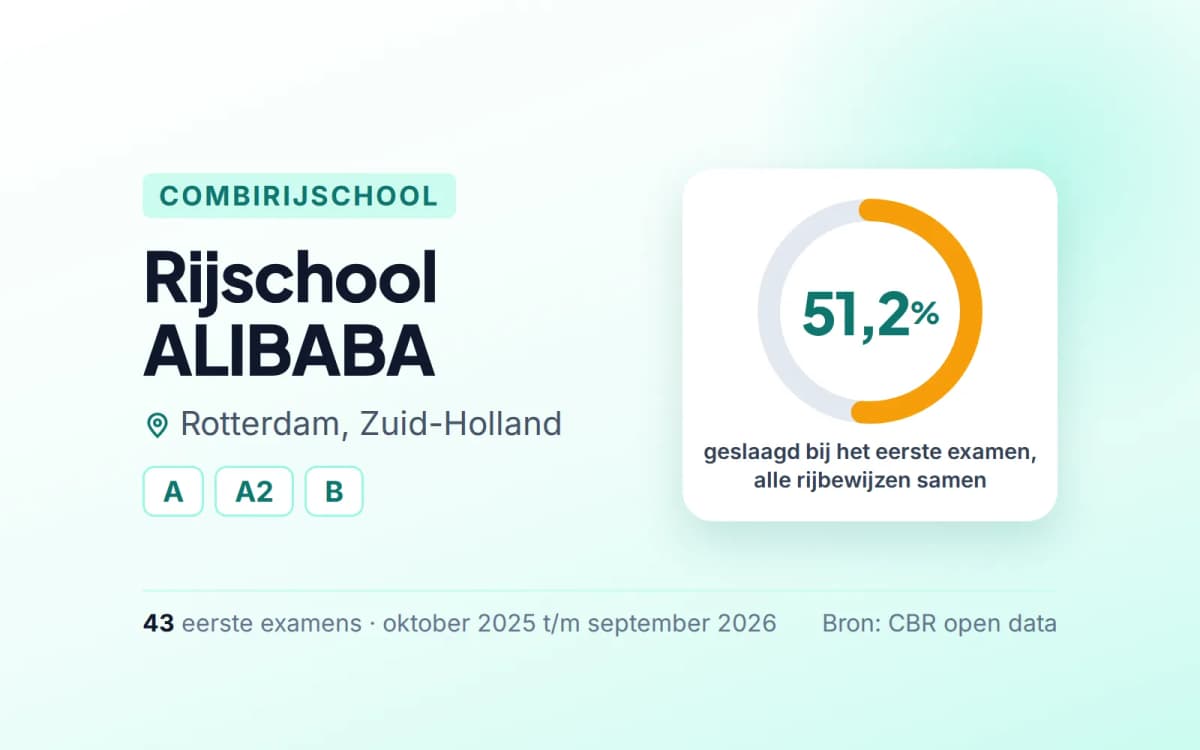 Statistiekkaart Rijschool ALIBABA