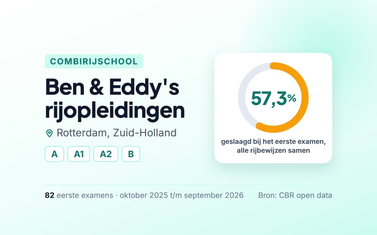 Statistiekkaart Ben & Eddy's rijopleidingen