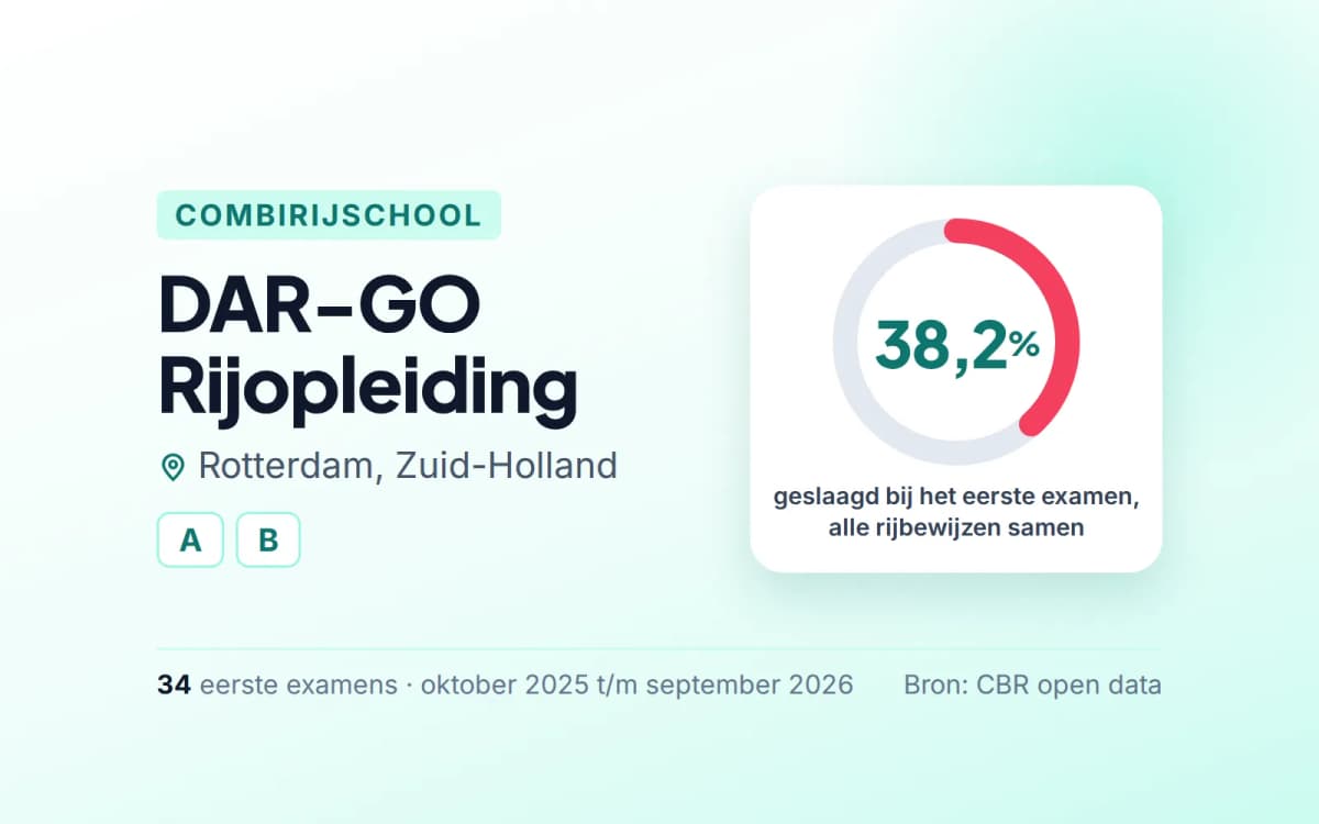 Statistiekkaart DAR-GO Rijopleiding