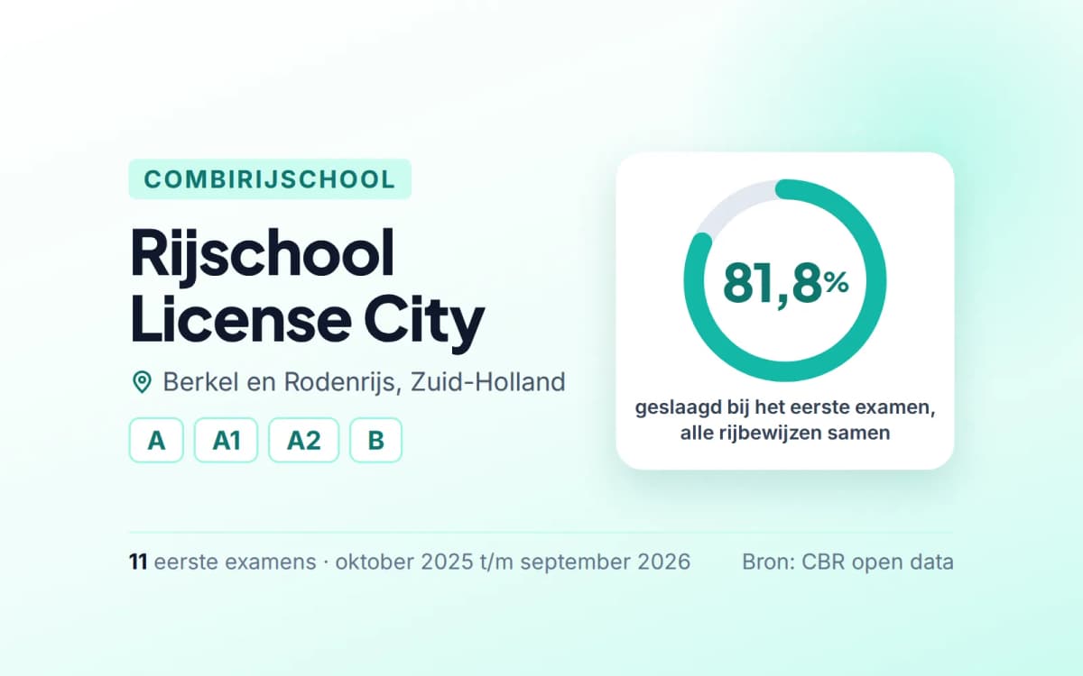 Statistiekkaart Rijschool License City