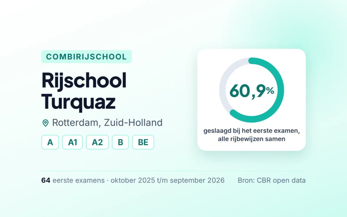 Statistiekkaart Rijschool Turquaz