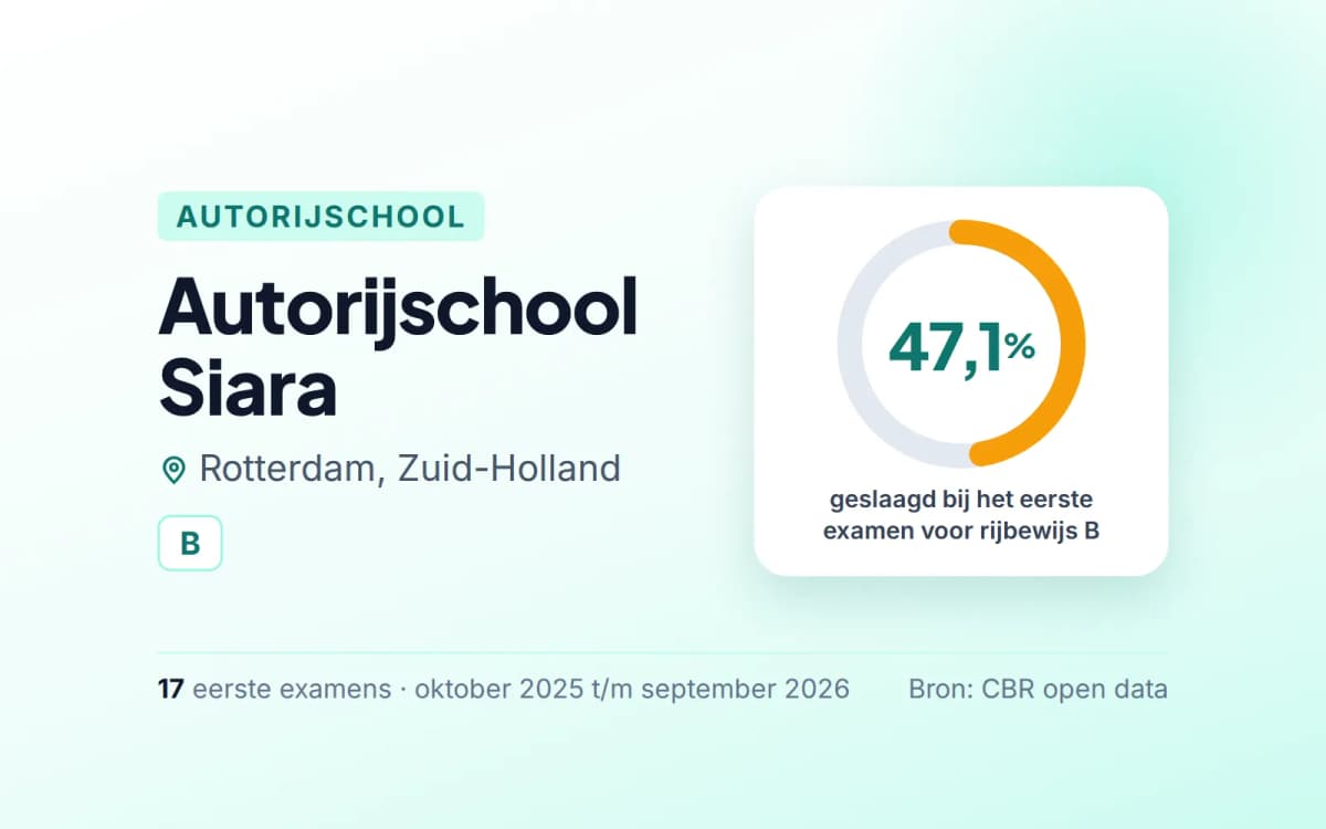 Statistiekkaart Autorijschool Siara