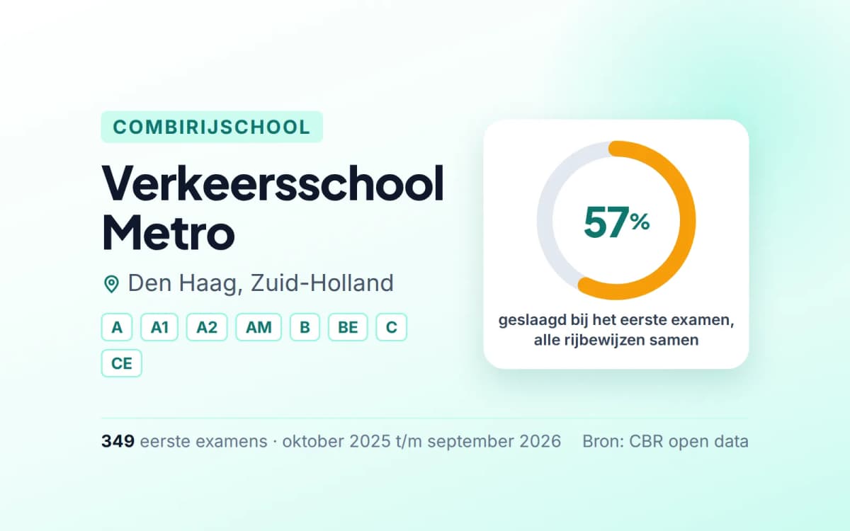 Statistiekkaart Verkeersschool Metro