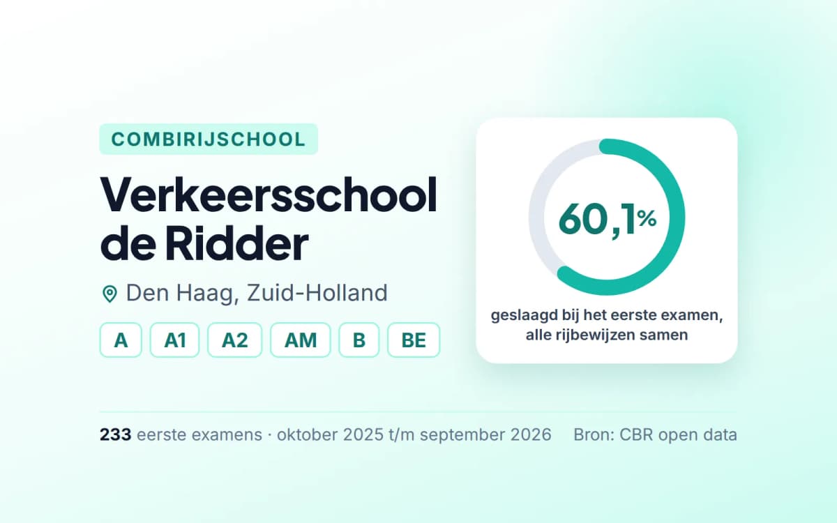 Statistiekkaart Verkeersschool de Ridder