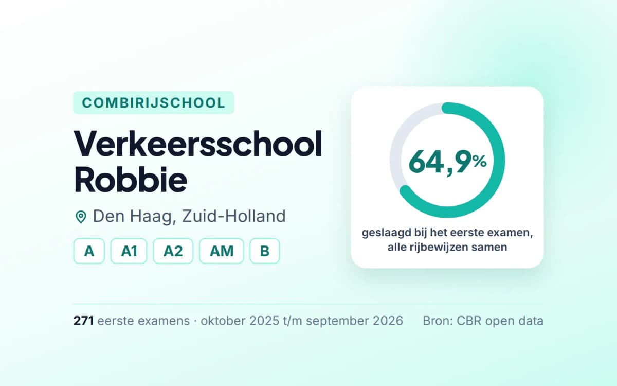 Statistiekkaart Verkeersschool Robbie