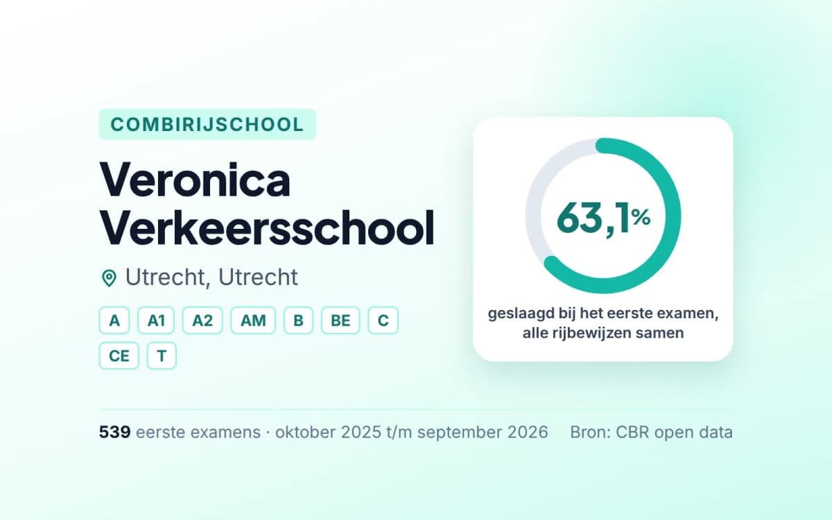 Statistiekkaart Veronica Verkeersschool