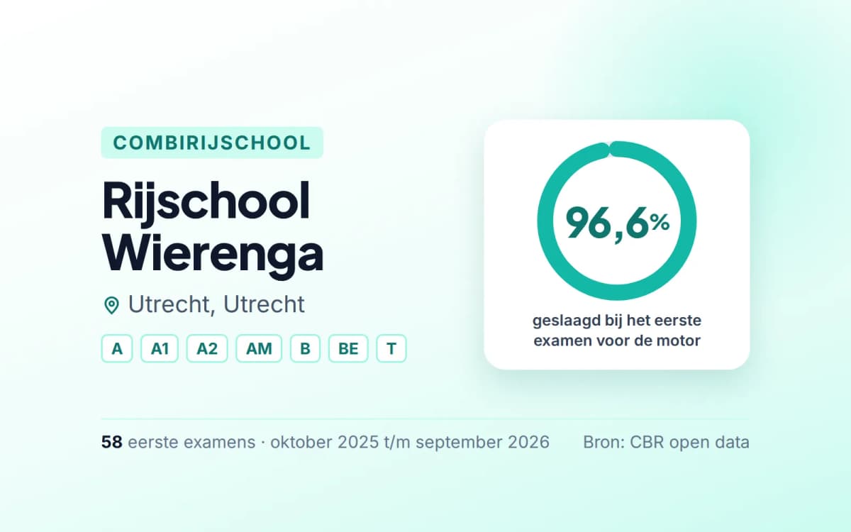 Statistiekkaart Rijschool Wierenga