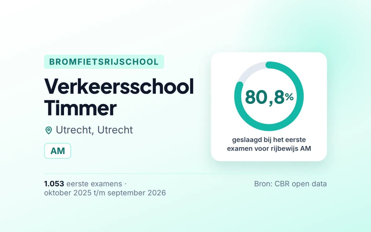 Statistiekkaart Verkeersschool Timmer
