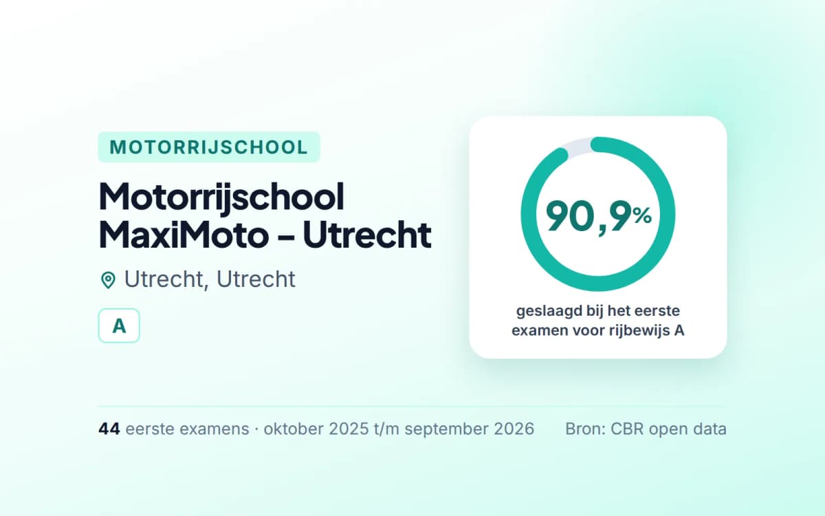Statistiekkaart Motorrijschool MaxiMoto - Utrecht