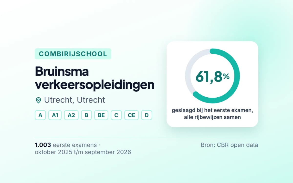 Statistiekkaart Bruinsma verkeersopleidingen