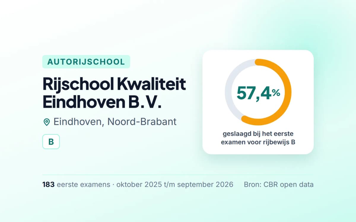 Statistiekkaart Rijschool Kwaliteit Eindhoven B.V.