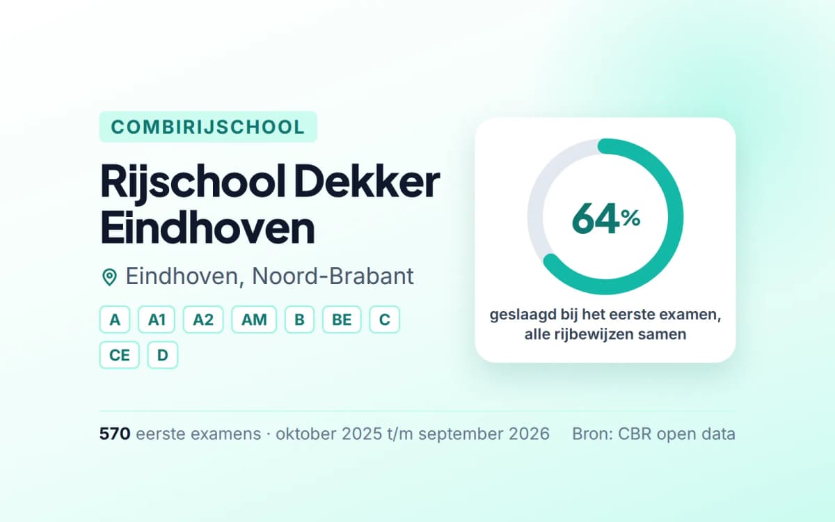 Statistiekkaart Rijschool Dekker Eindhoven