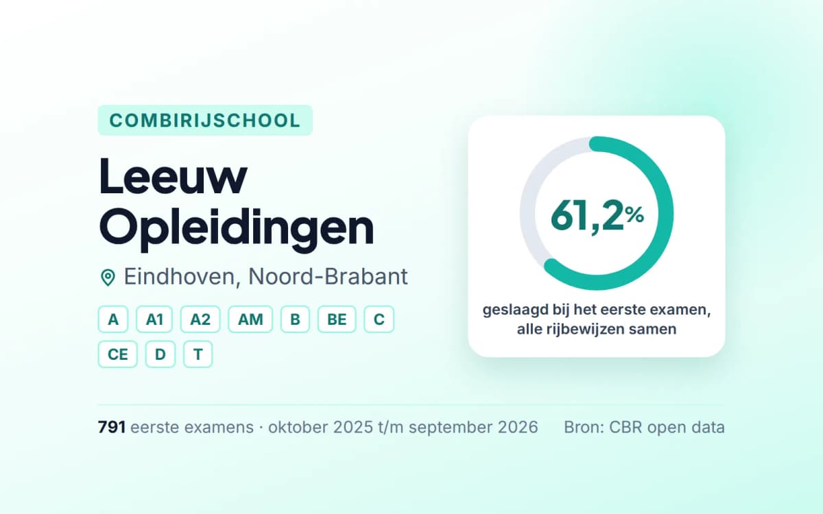 Statistiekkaart Leeuw Opleidingen