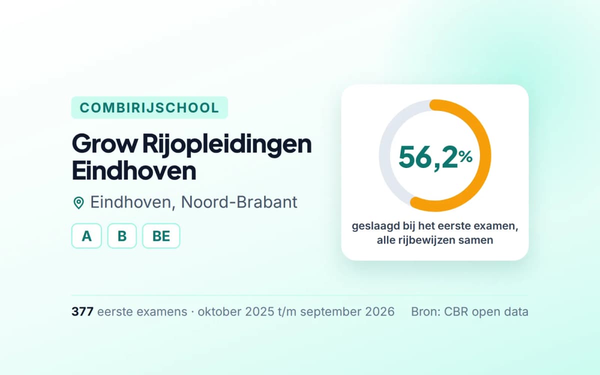 Statistiekkaart Grow Rijopleidingen Eindhoven