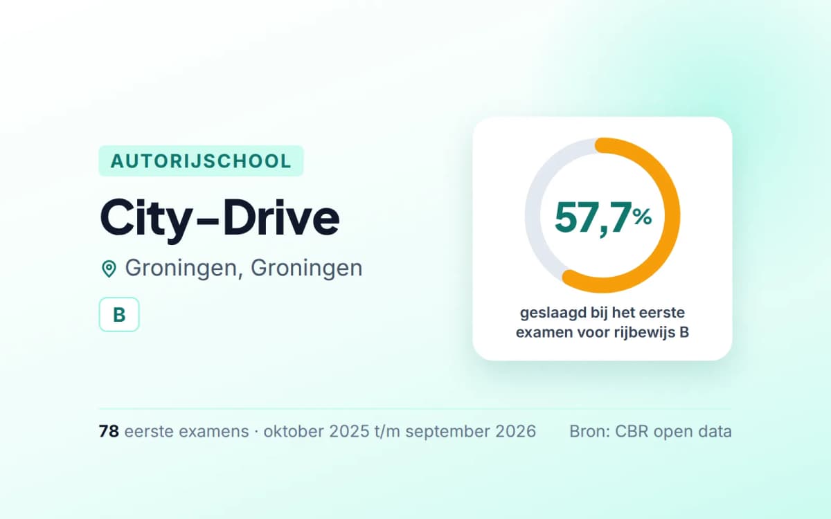 Statistiekkaart City-Drive