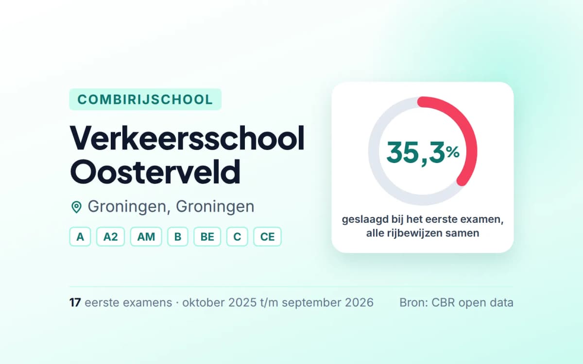 Statistiekkaart Verkeersschool Oosterveld
