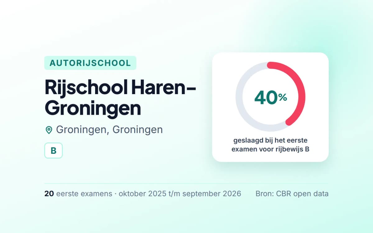 Statistiekkaart Rijschool Haren-Groningen