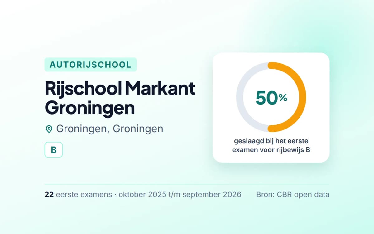 Statistiekkaart Rijschool Markant Groningen