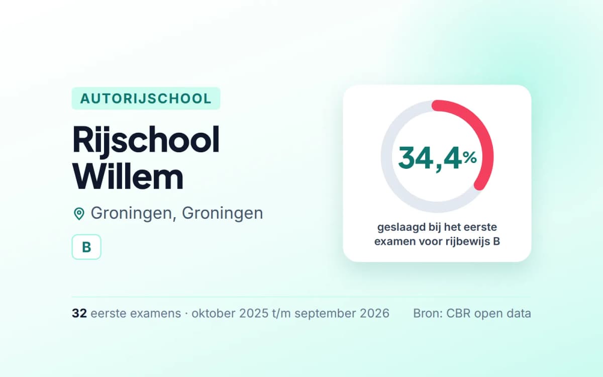 Statistiekkaart Rijschool Willem