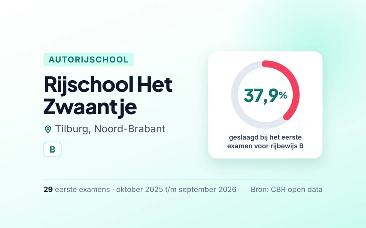 Statistiekkaart Rijschool Het Zwaantje