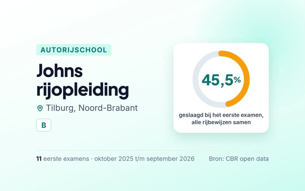 Statistiekkaart Johns rijopleiding