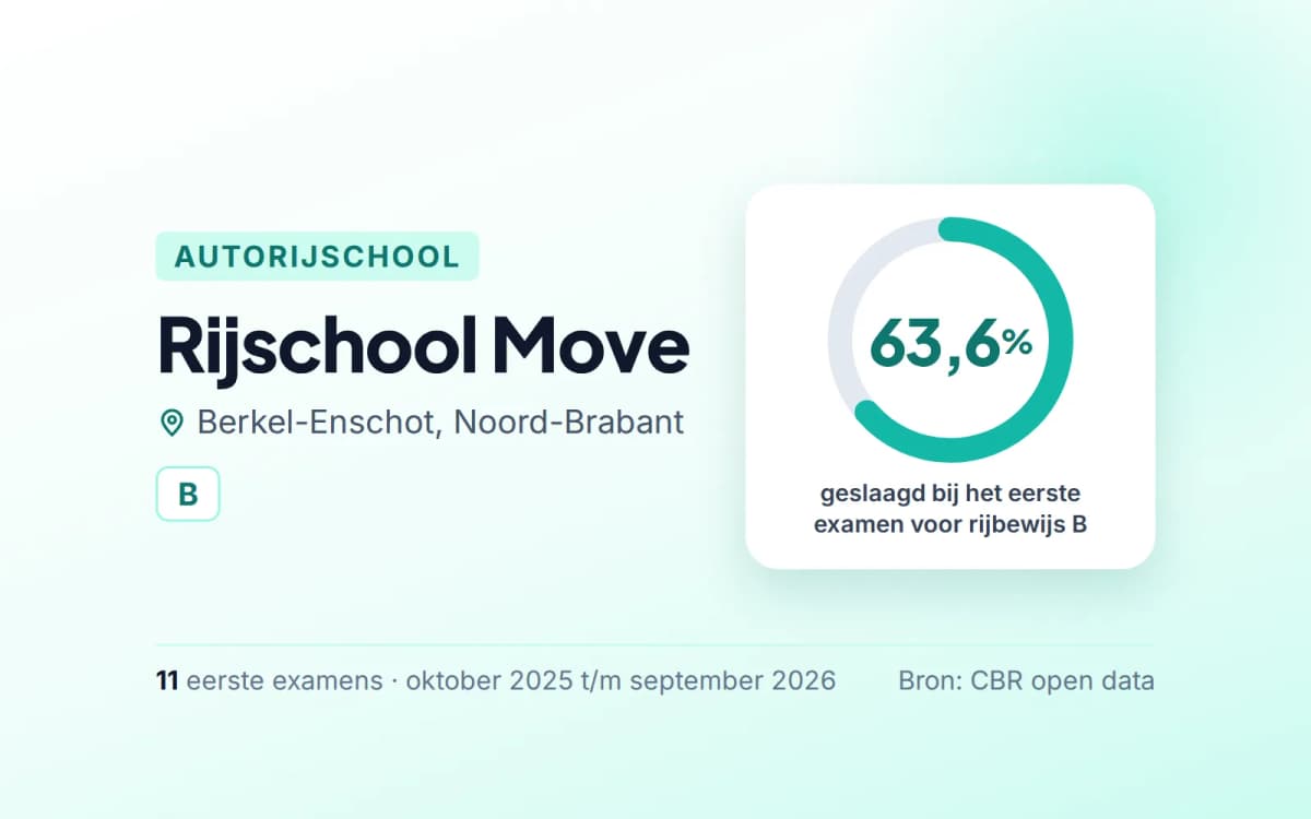 Statistiekkaart Rijschool Move