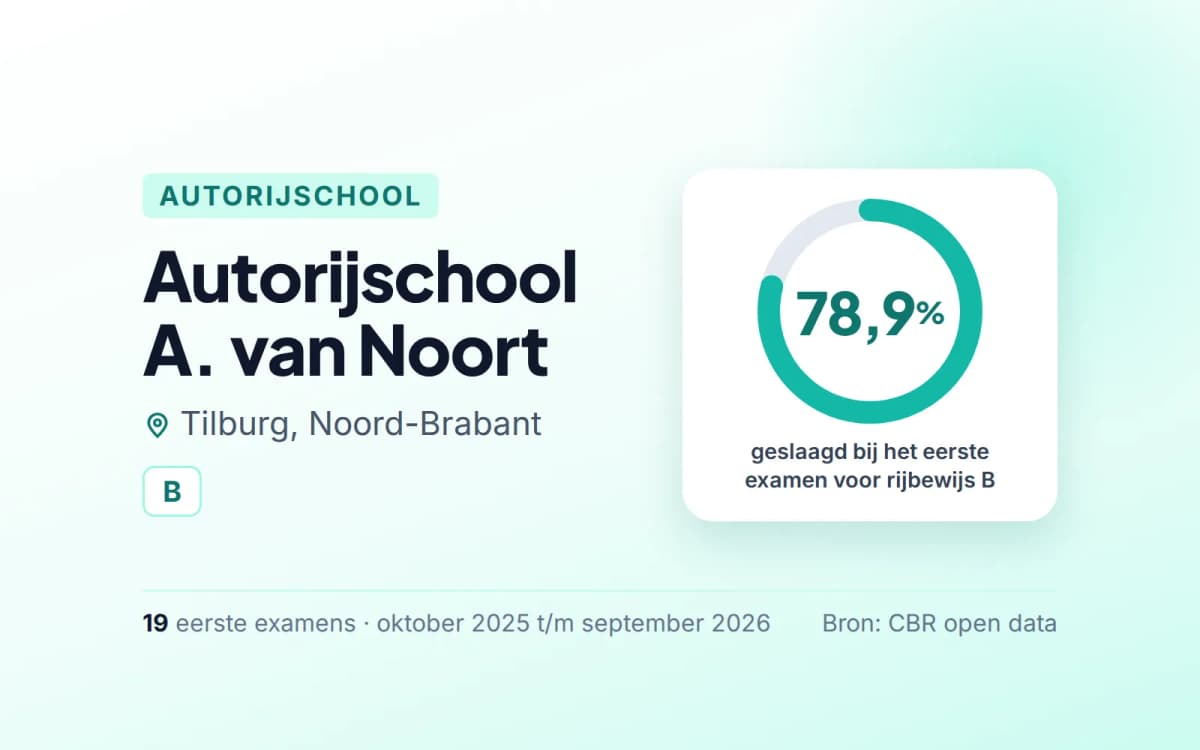 Statistiekkaart Autorijschool A. van Noort
