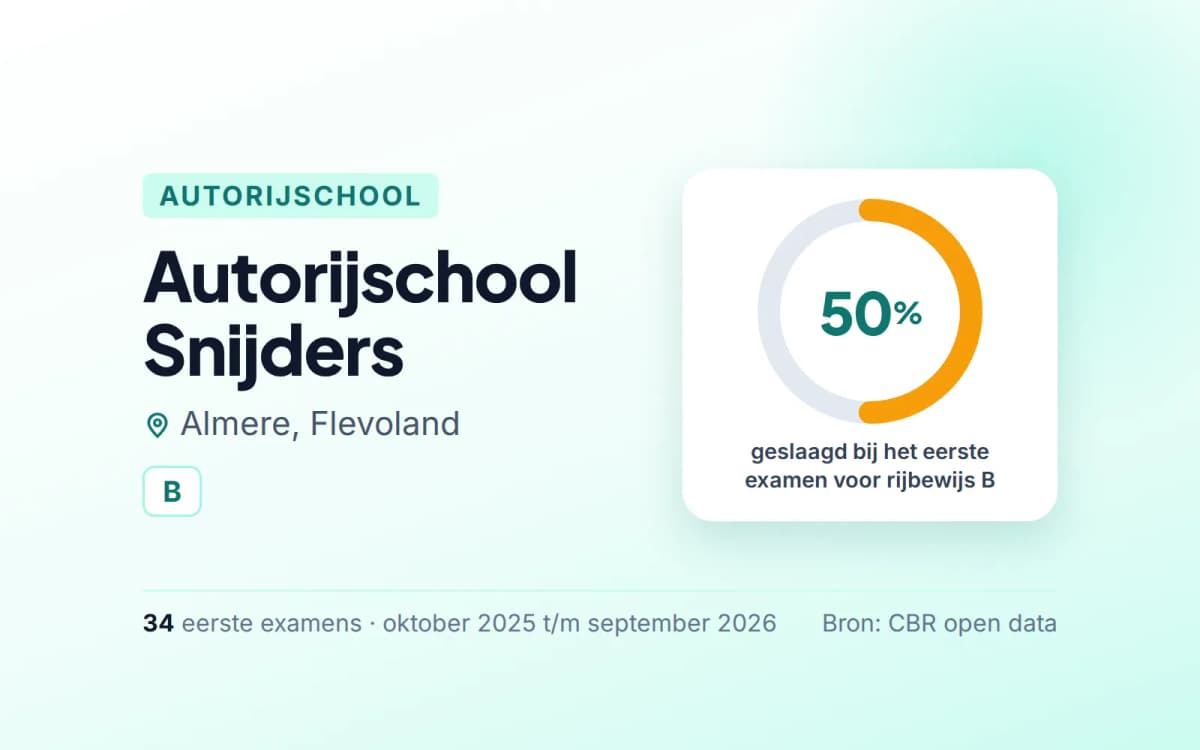Statistiekkaart Autorijschool Snijders