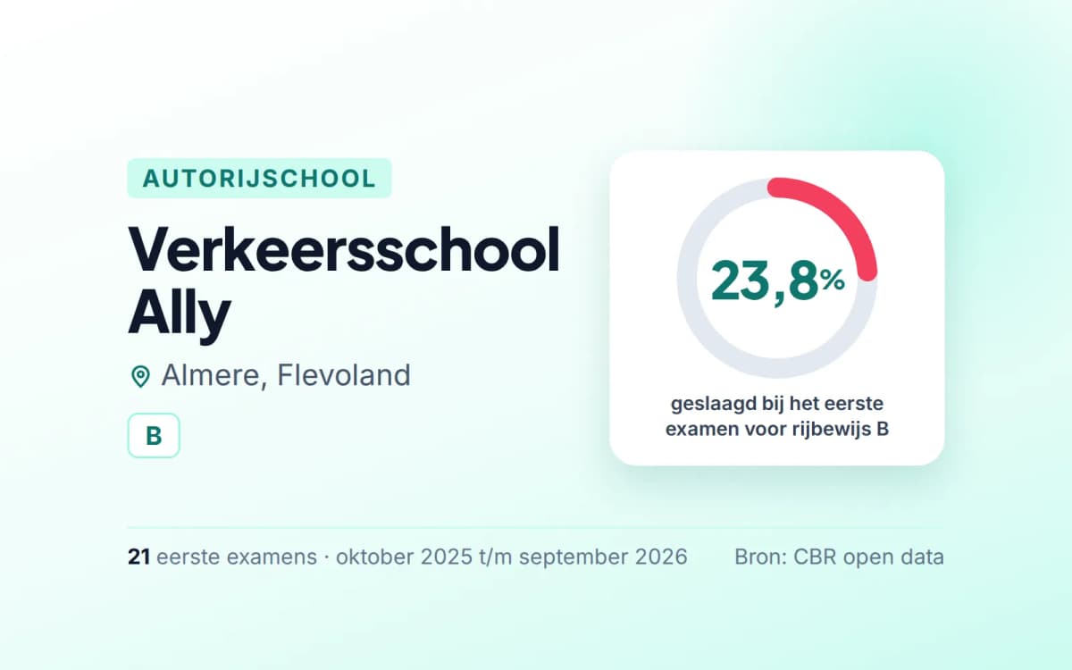 Statistiekkaart Verkeersschool Ally