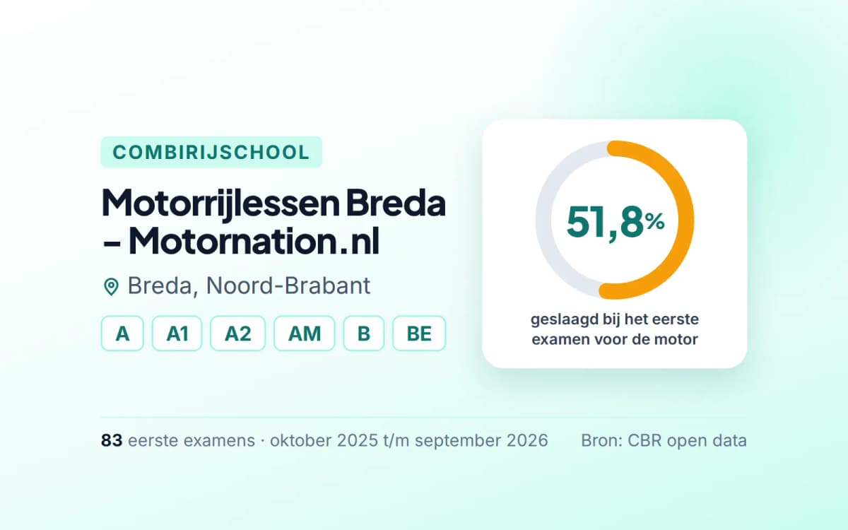 Statistiekkaart Motorrijlessen Breda - Motornation.nl