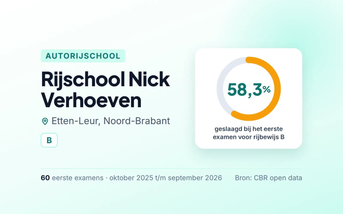 Statistiekkaart Rijschool Nick Verhoeven