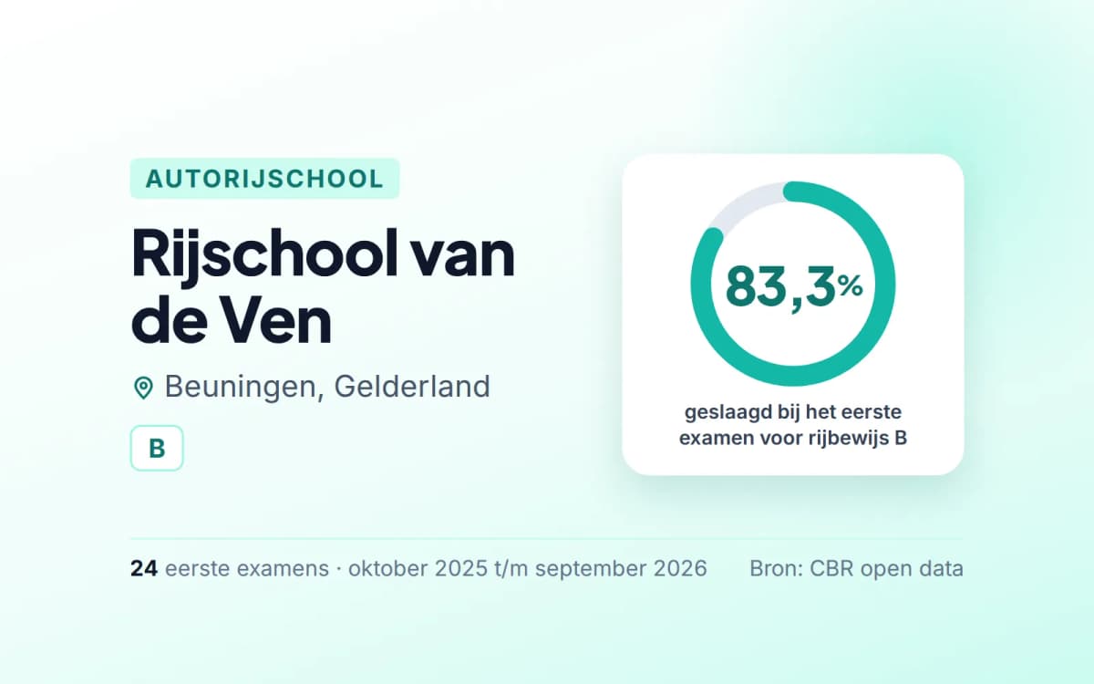 Statistiekkaart Rijschool van de Ven