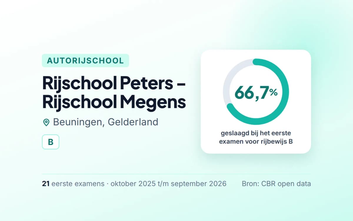 Statistiekkaart Rijschool Peters - Rijschool Megens