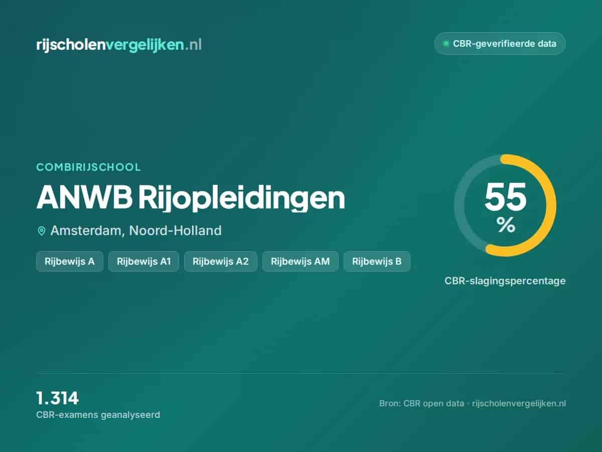 Statistiekkaart ANWB Rijopleidingen