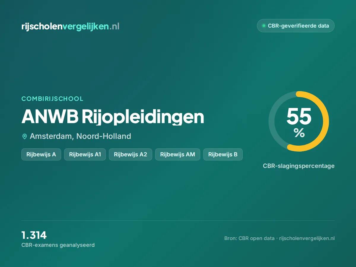 Statistiekkaart ANWB Rijopleidingen