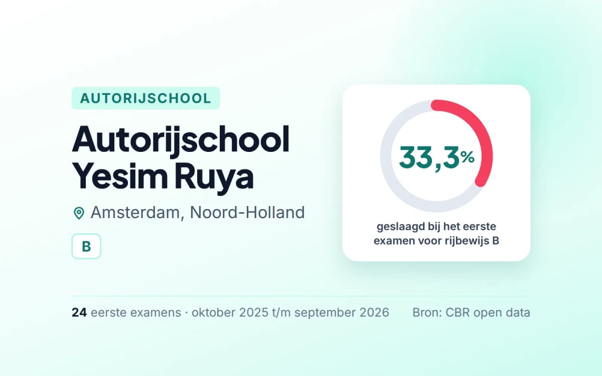 Statistiekkaart Autorijschool Yesim Ruya