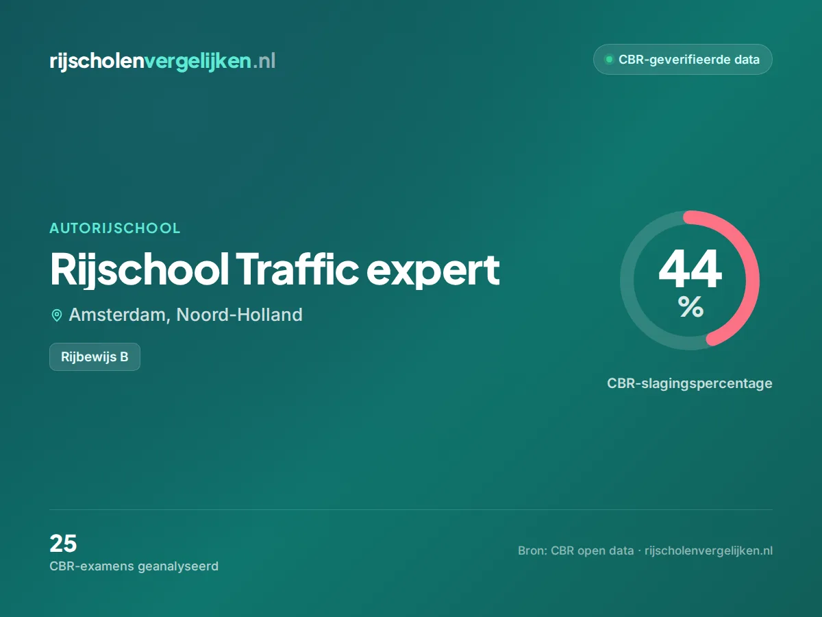 Statistiekkaart Rijschool Traffic expert