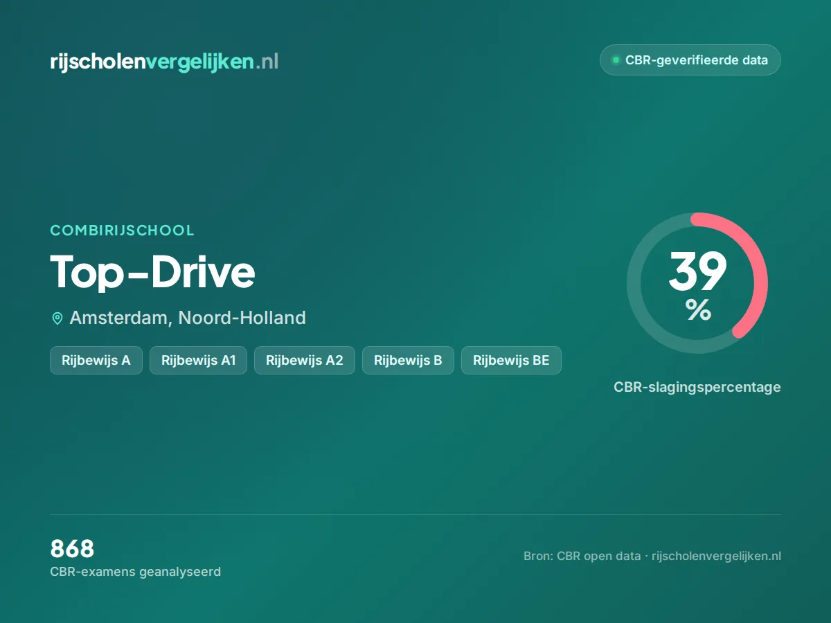 Statistiekkaart Top-Drive